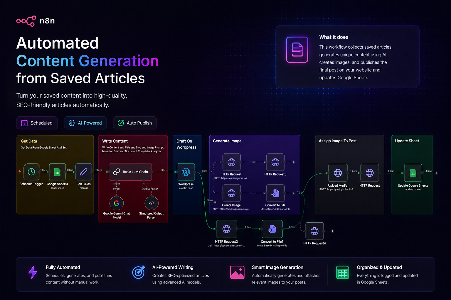 article Workflow